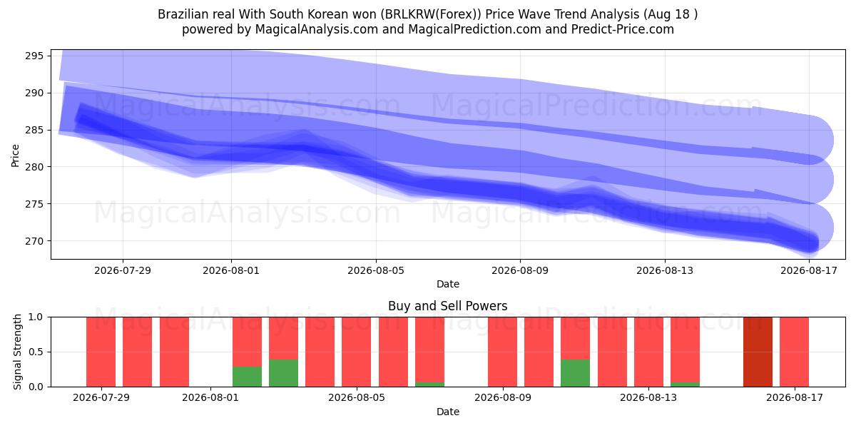  巴西雷亚尔 与 韩元 (BRLKRW(Forex)) Support and Resistance area (17 Aug) 