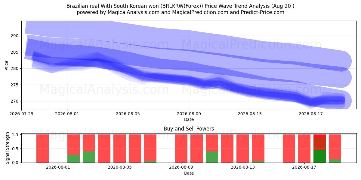  Brasiliansk real Med sydkoreanske won (BRLKRW(Forex)) Support and Resistance area (19 Aug) 