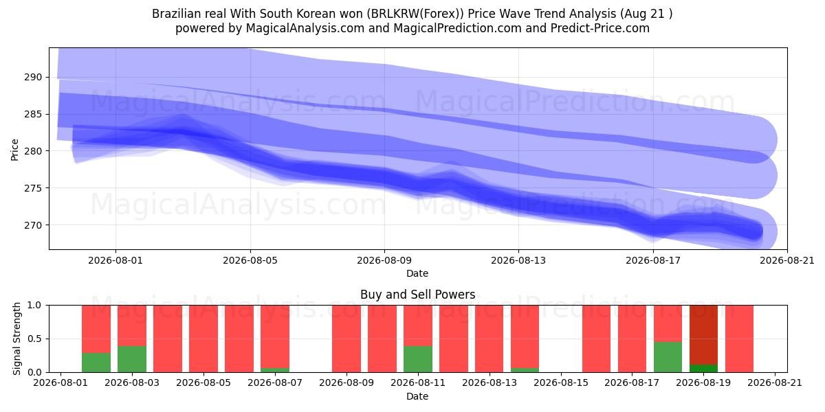  Brazilian real With South Korean won (BRLKRW(Forex)) Support and Resistance area (20 Aug) 