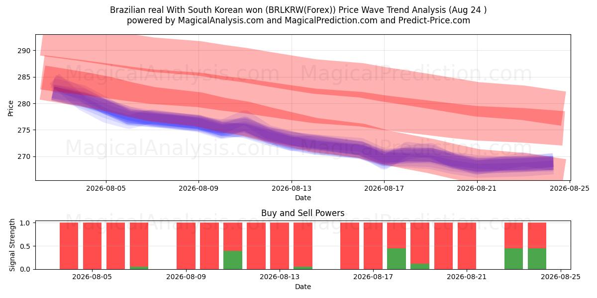  Brasilian real Etelä-Korean wonilla (BRLKRW(Forex)) Support and Resistance area (23 Aug) 