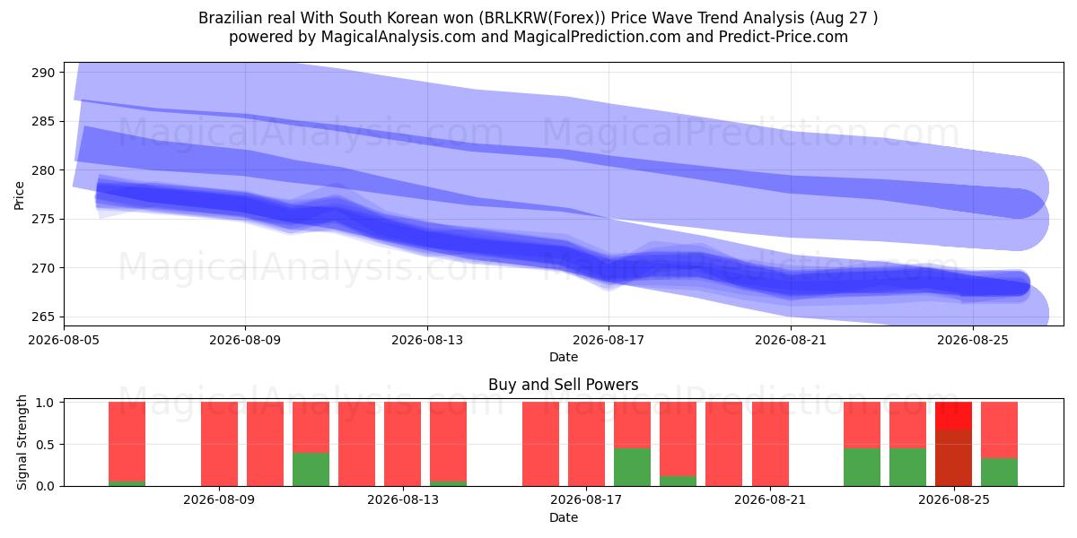  Brasilianischer Real mit südkoreanischem Won (BRLKRW(Forex)) Support and Resistance area (26 Aug) 