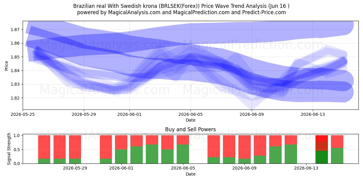  رئال برزیل با کرون سوئد (BRLSEK(Forex)) Support and Resistance area (03 Jun) 
