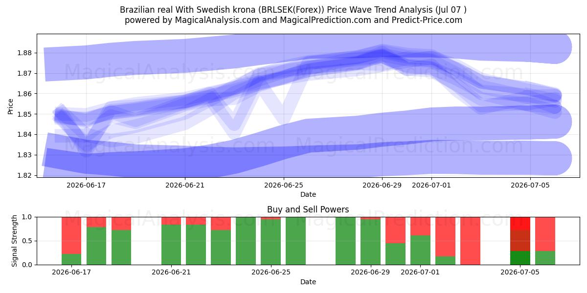  Brasiliansk real med svenske kroner (BRLSEK(Forex)) Support and Resistance area (06 Jul) 