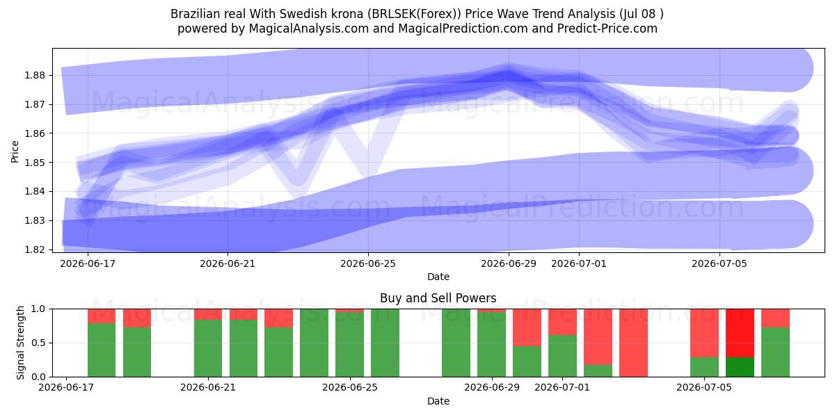  الريال البرازيلي مع الكرونا السويدية (BRLSEK(Forex)) Support and Resistance area (07 Jul) 