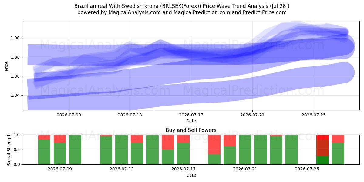  Brazilian real With Swedish krona (BRLSEK(Forex)) Support and Resistance area (27 Jul) 