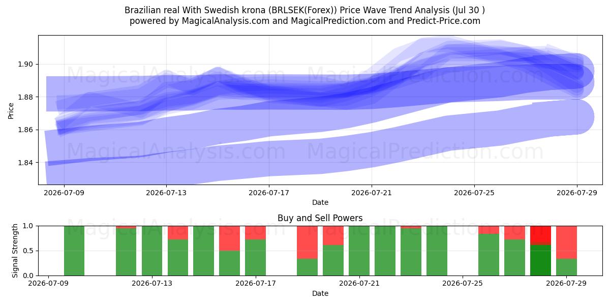  Brasiliansk real med svenske kroner (BRLSEK(Forex)) Support and Resistance area (29 Jul) 
