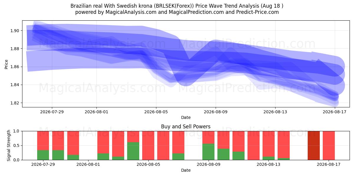  巴西雷亚尔 兑换 瑞典克朗 (BRLSEK(Forex)) Support and Resistance area (17 Aug) 