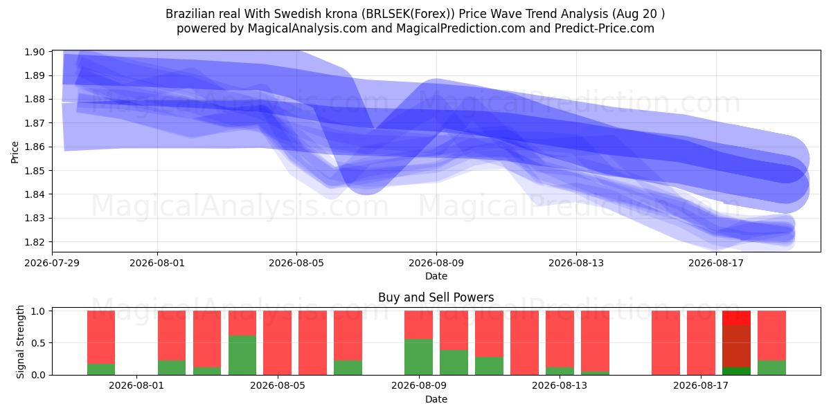  Brasilian real Ruotsin kruunulla (BRLSEK(Forex)) Support and Resistance area (19 Aug) 