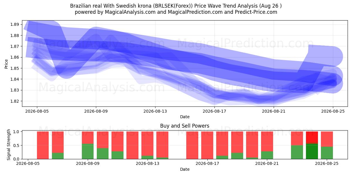  الريال البرازيلي مع الكرونا السويدية (BRLSEK(Forex)) Support and Resistance area (25 Aug) 