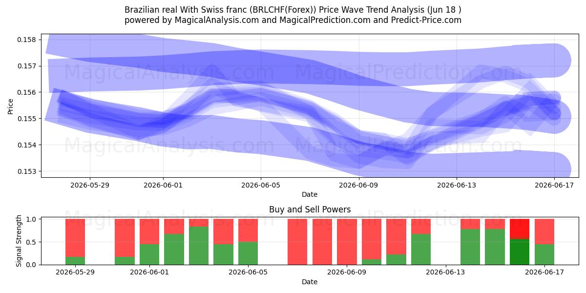  स्विस फ़्रैंक के साथ ब्राज़ीलियाई रियल (BRLCHF(Forex)) Support and Resistance area (17 Jun) 