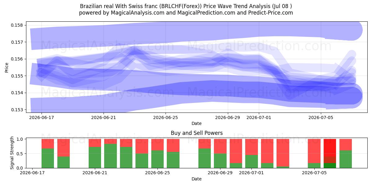  Brasilian real Sveitsin frangilla (BRLCHF(Forex)) Support and Resistance area (07 Jul) 