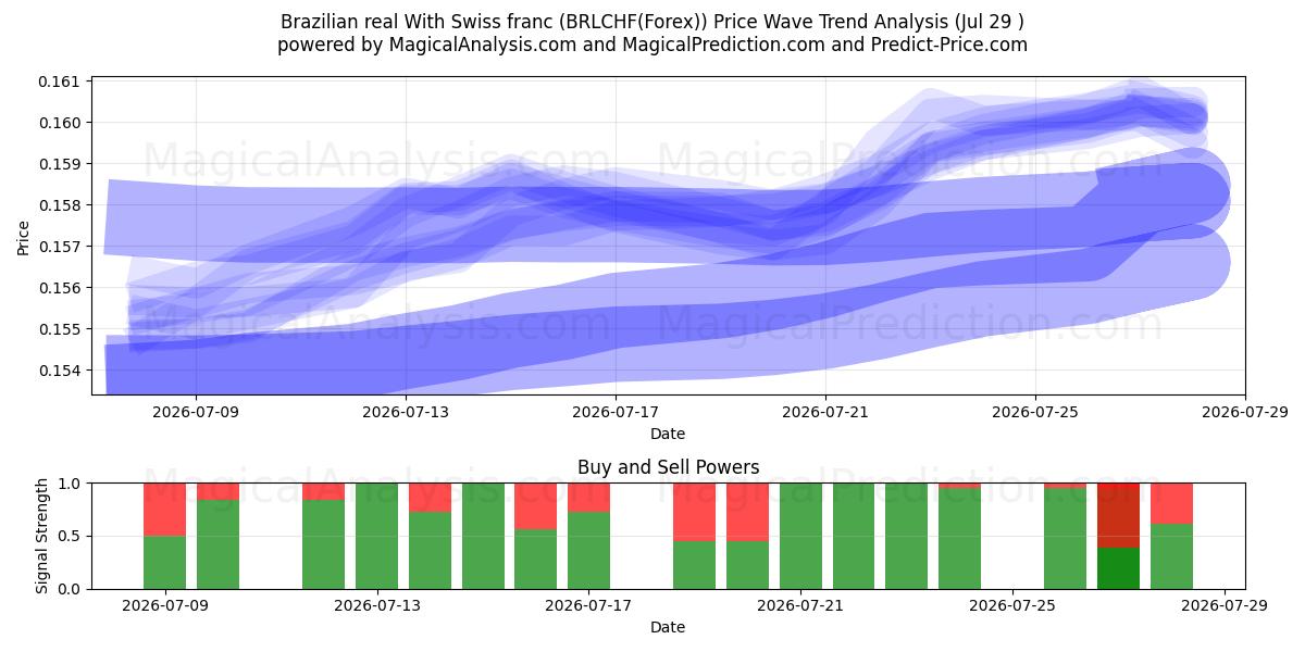  Brazilian real With Swiss franc (BRLCHF(Forex)) Support and Resistance area (28 Jul) 