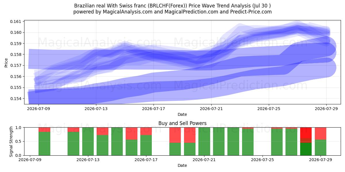  Brasilian real Sveitsin frangilla (BRLCHF(Forex)) Support and Resistance area (29 Jul) 