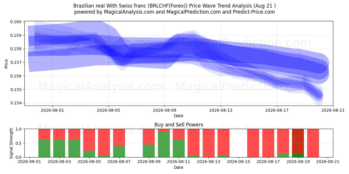  브라질 헤알(스위스 프랑 포함) (BRLCHF(Forex)) Support and Resistance area (19 Aug) 