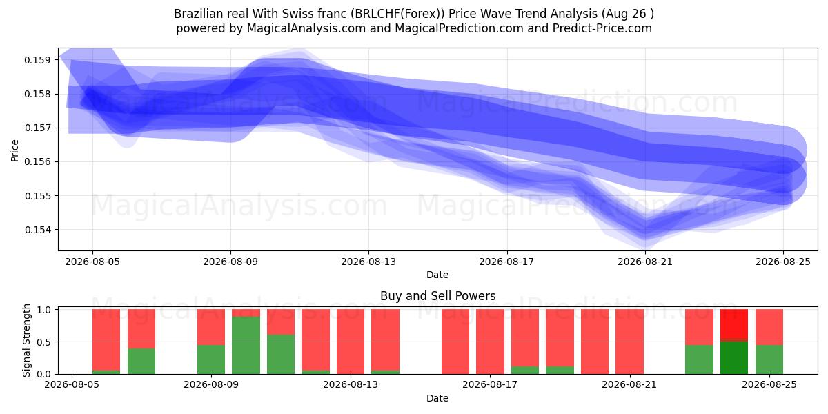  Бразильский реал Со швейцарским франком (BRLCHF(Forex)) Support and Resistance area (25 Aug) 