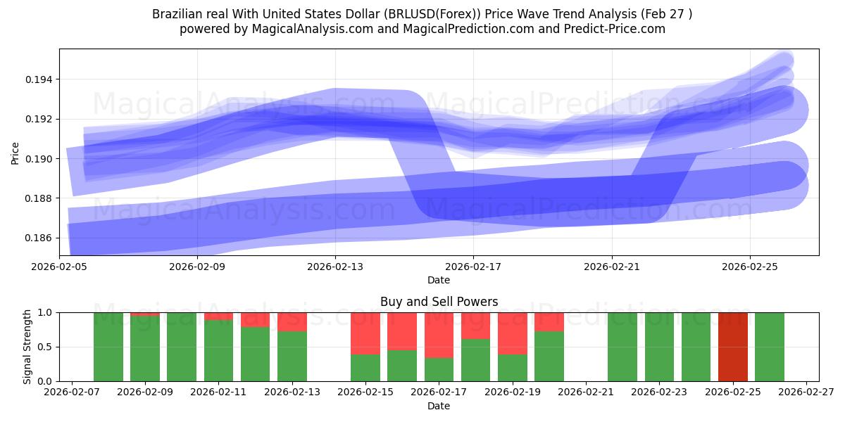  Real brasileiro com dólar dos Estados Unidos (BRLUSD(Forex)) Support and Resistance area (26 Feb) 