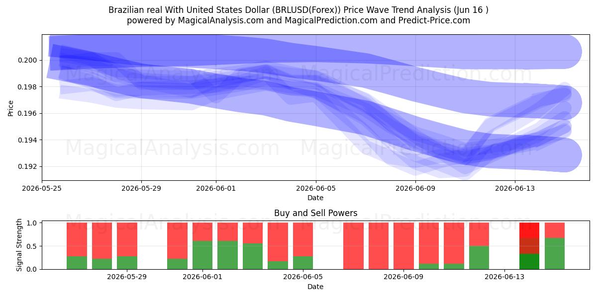  Real brasileiro com dólar dos Estados Unidos (BRLUSD(Forex)) Support and Resistance area (15 Jun) 