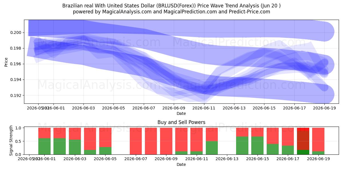  미국 달러와 브라질 레알 (BRLUSD(Forex)) Support and Resistance area (19 Jun) 
