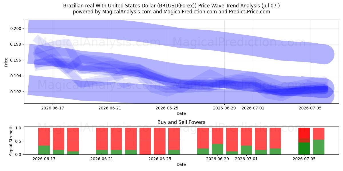  رئال برزیل با دلار آمریکا (BRLUSD(Forex)) Support and Resistance area (06 Jul) 