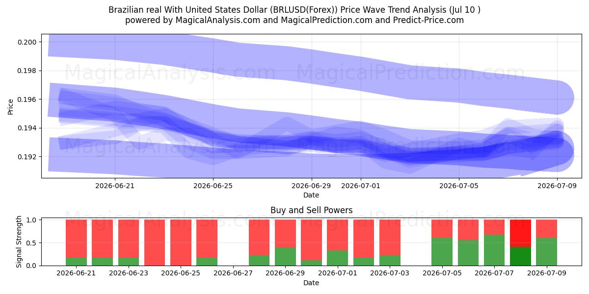  الريال البرازيلي مقابل الدولار الأمريكي (BRLUSD(Forex)) Support and Resistance area (09 Jul) 