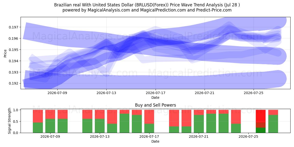  Brazilian real With United States Dollar (BRLUSD(Forex)) Support and Resistance area (27 Jul) 