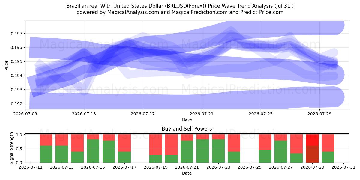  الريال البرازيلي مقابل الدولار الأمريكي (BRLUSD(Forex)) Support and Resistance area (30 Jul) 
