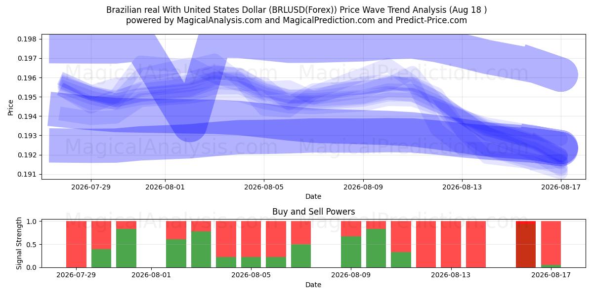  Brazilian real With United States Dollar (BRLUSD(Forex)) Support and Resistance area (17 Aug) 