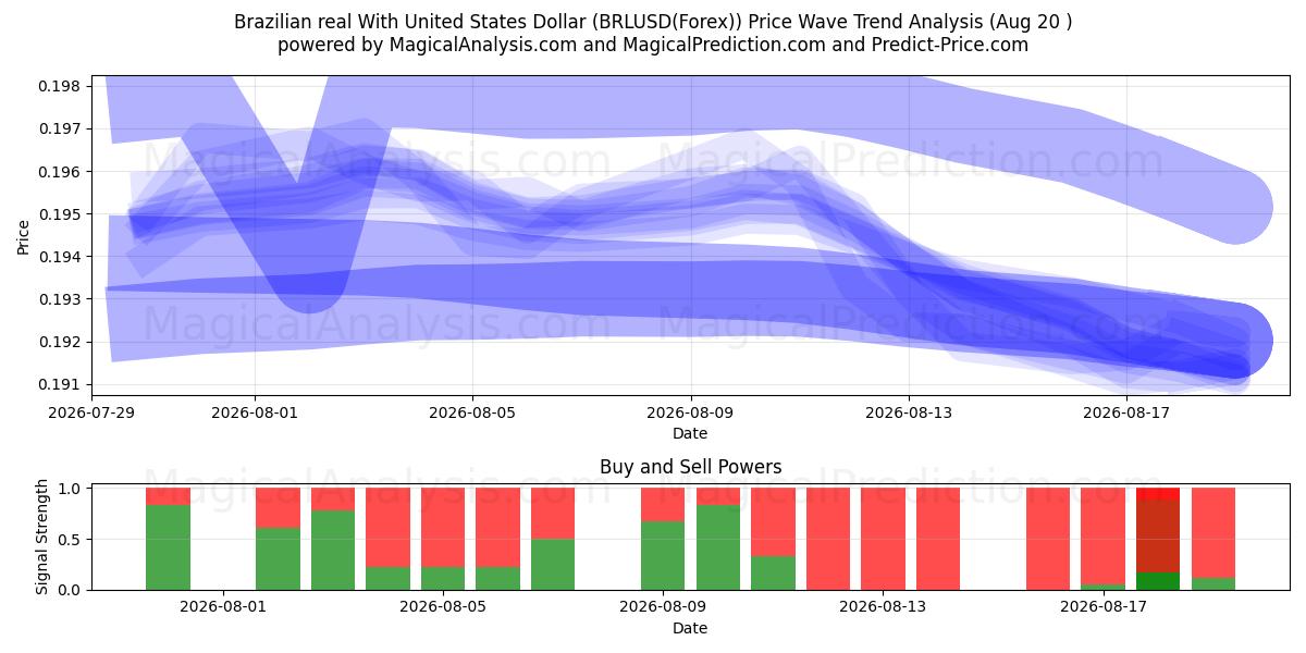  Brezilya Reali ABD Doları ile (BRLUSD(Forex)) Support and Resistance area (19 Aug) 