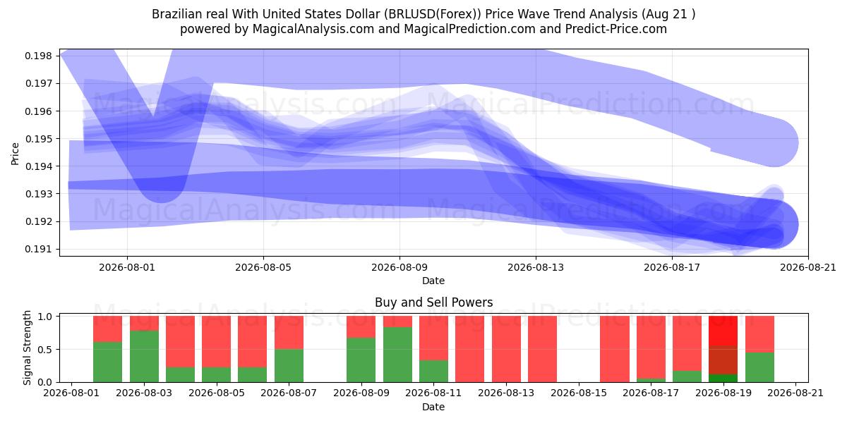  Real brasileño Con Dólar estadounidense (BRLUSD(Forex)) Support and Resistance area (20 Aug) 