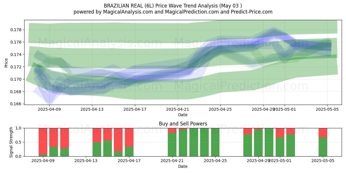 REALE BRASILIANO (6L) Support and Resistance area (03 May) REALE BRASILIANO (6L) Support and Resistance area (03 May)