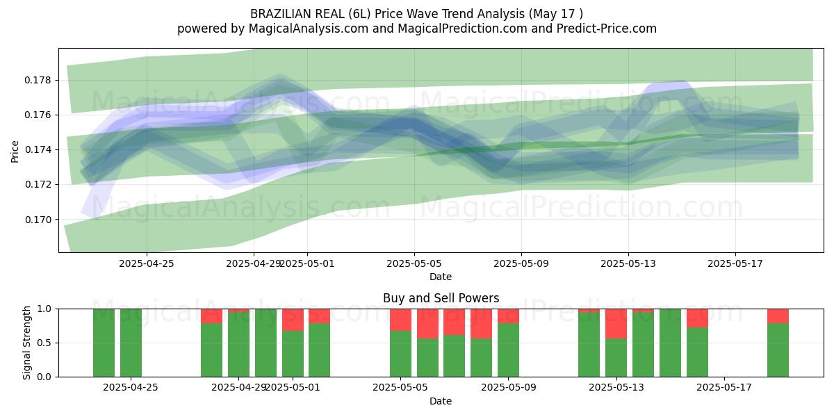  BRASILIANISCHE REAL (6L) Support and Resistance area (17 May) 