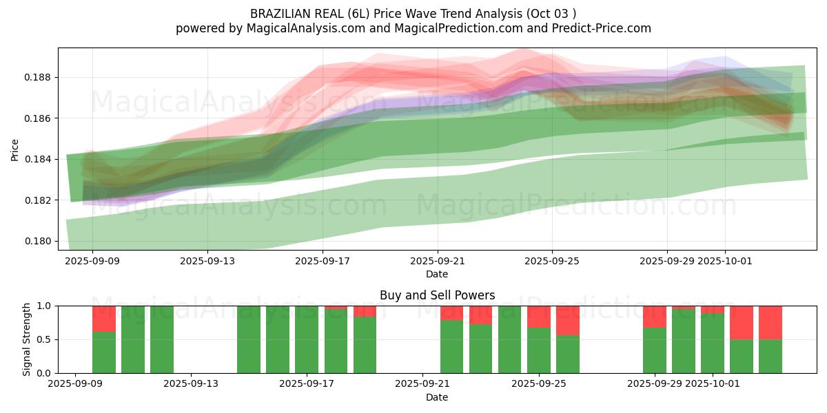  BRASILIAN TODELLA (6L) Support and Resistance area (02 Oct) 