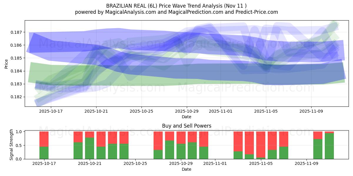  БРАЗИЛЬСКИЙ РЕАЛ (6L) Support and Resistance area (10 Nov) 