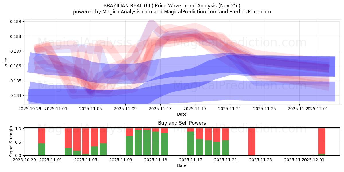  REAL BRASILEIRO (6L) Support and Resistance area (24 Nov) 