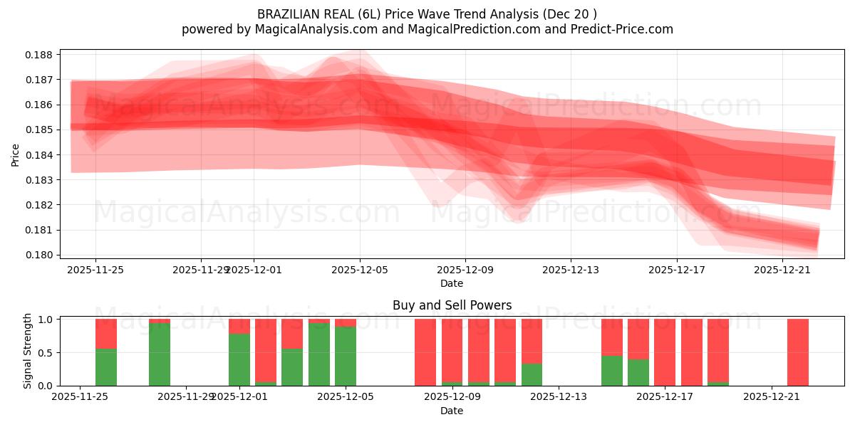  БРАЗИЛЬСКИЙ РЕАЛ (6L) Support and Resistance area (19 Dec) 