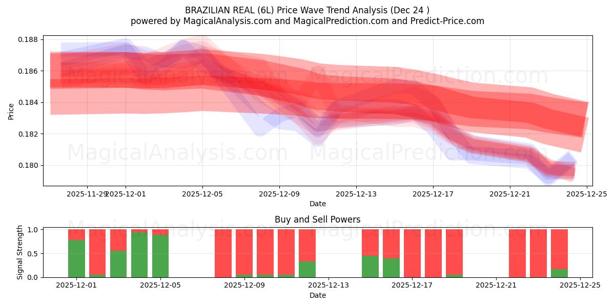  BRASILISK RIGTIG (6L) Support and Resistance area (22 Dec) 
