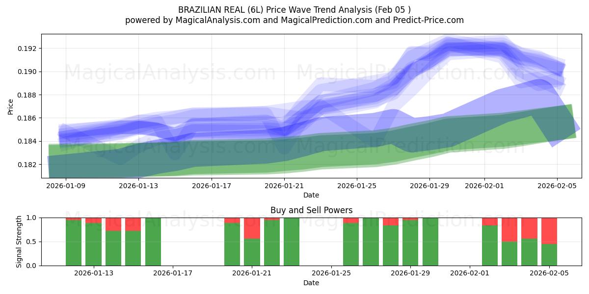  BRASILIAN TODELLA (6L) Support and Resistance area (04 Feb) 