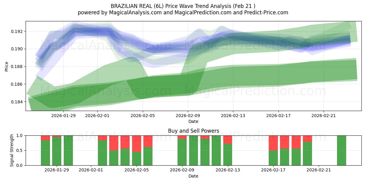  BRAZILIAANS ECHT (6L) Support and Resistance area (20 Feb) 