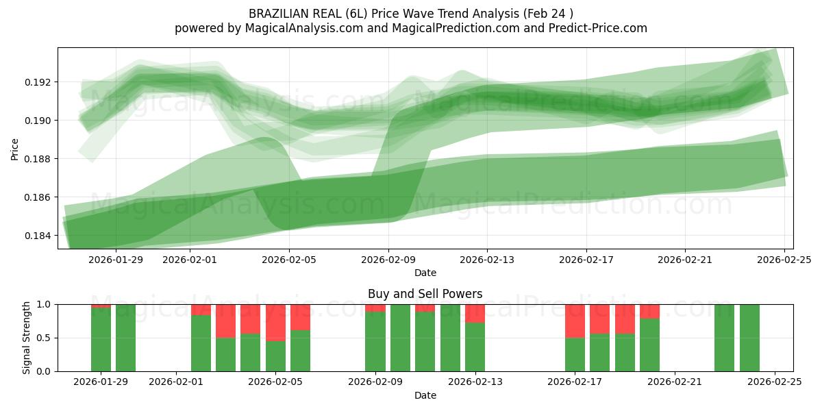 REALE BRASILIANO (6L) Support and Resistance area (23 Feb) 