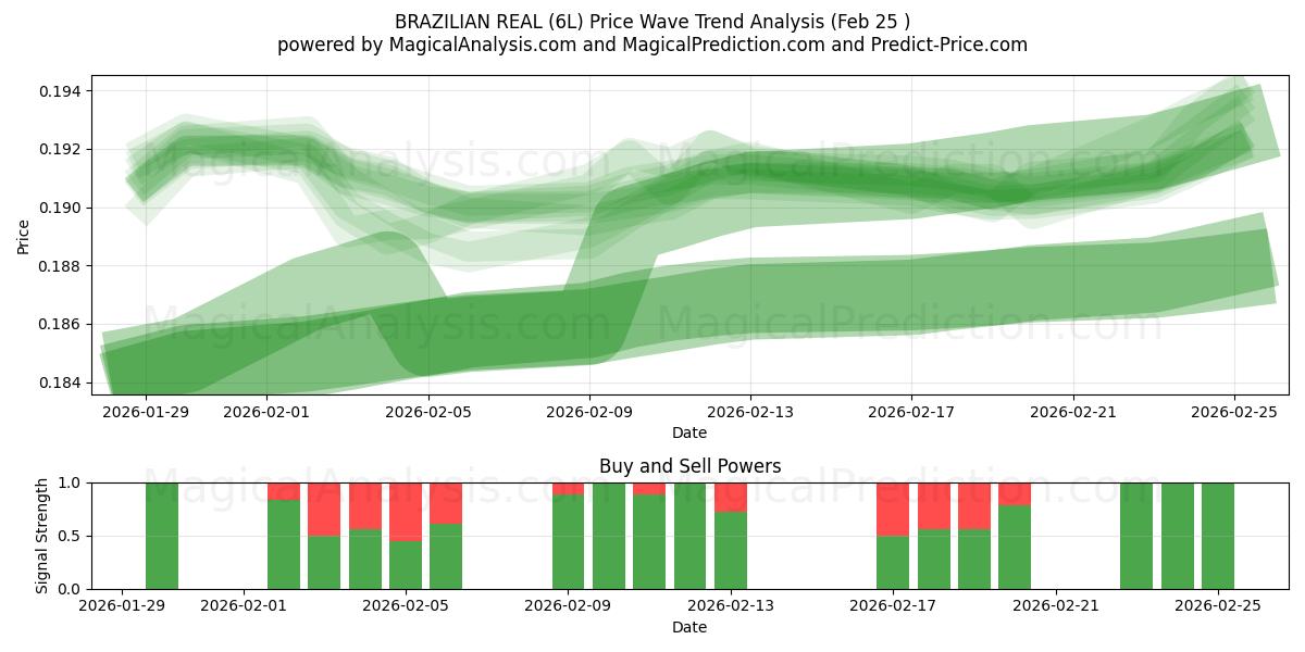  ब्राजीली रियल (6L) Support and Resistance area (24 Feb) 