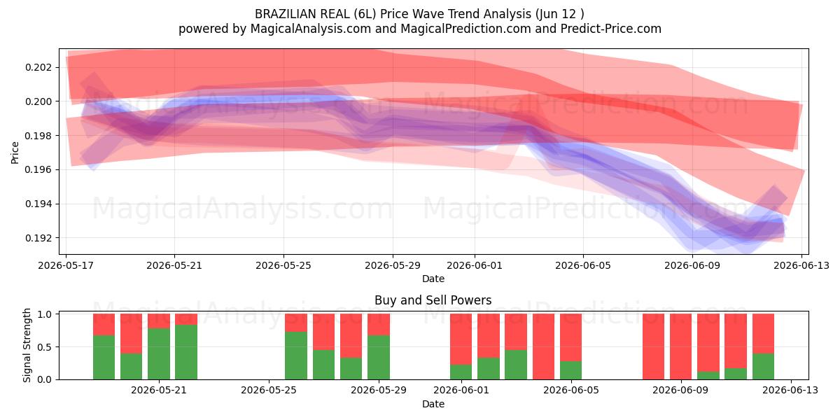  BRAZILIAN REAL (6L) Support and Resistance area (09 Jun) 