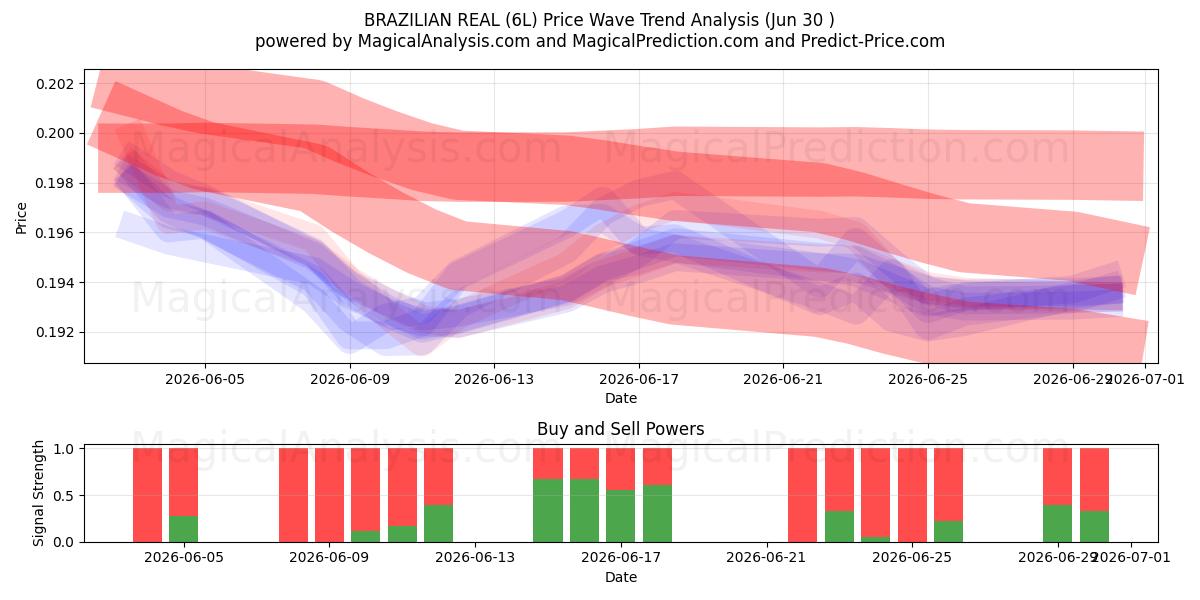  BRASILISK RIGTIG (6L) Support and Resistance area (29 Jun) 