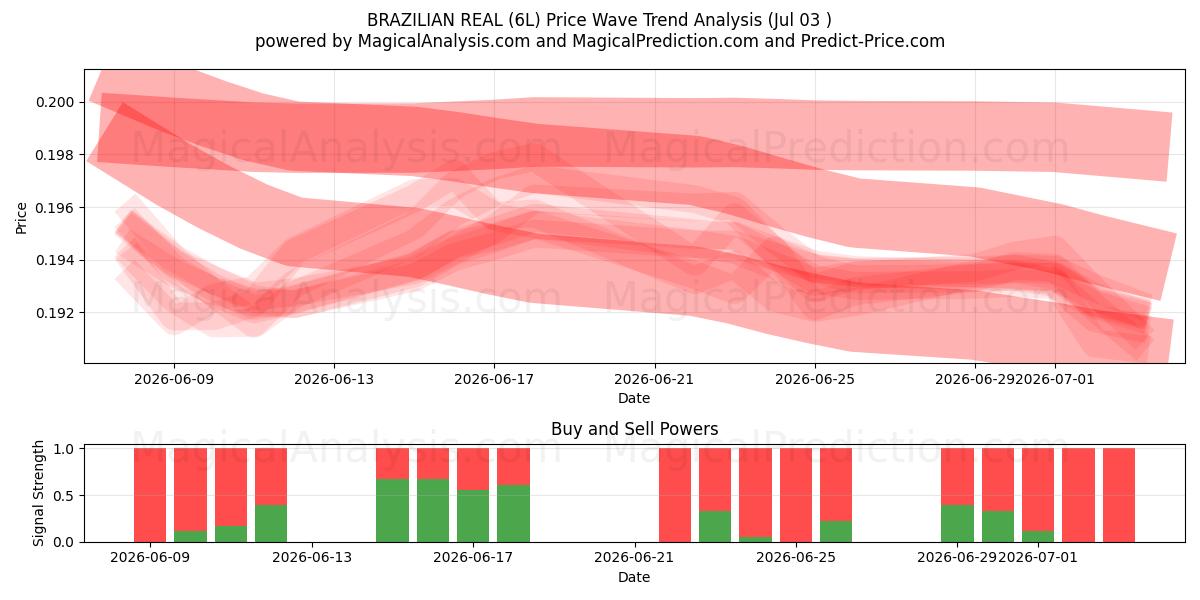  رئال برزیل (6L) Support and Resistance area (02 Jul) 