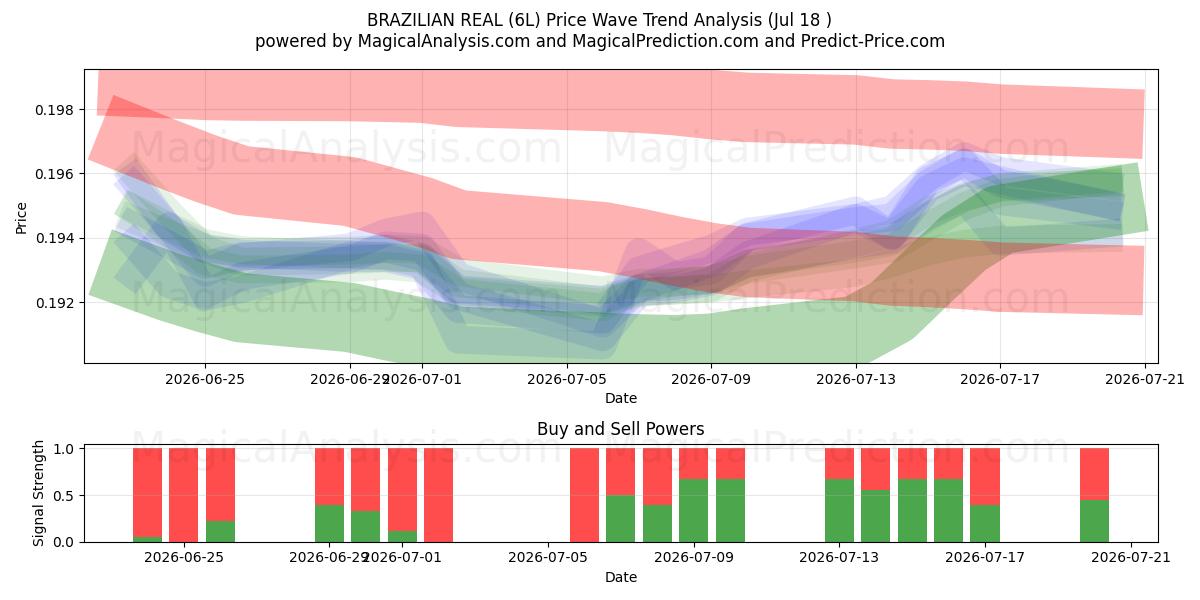  ブラジルレアル (6L) Support and Resistance area (17 Jul) 