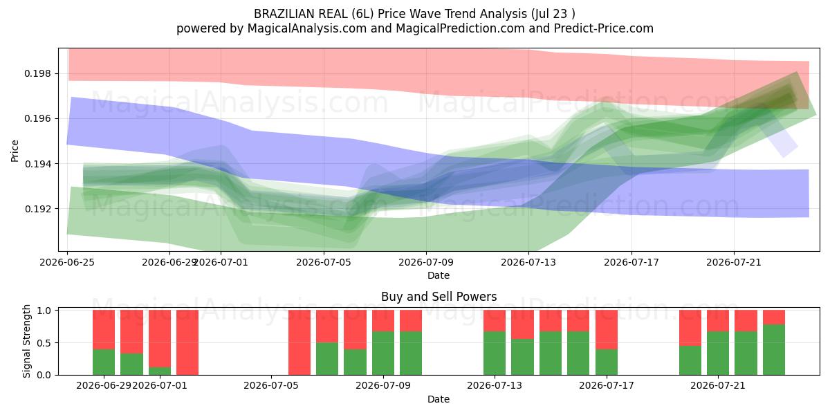  REALE BRASILIANO (6L) Support and Resistance area (22 Jul) 