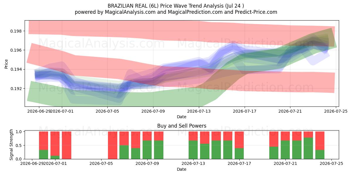  REAL BRASILEÑO (6L) Support and Resistance area (23 Jul) 