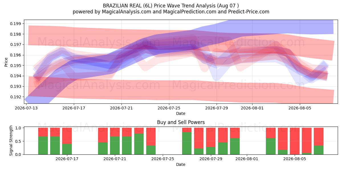  REAL BRASILEIRO (6L) Support and Resistance area (06 Aug) 