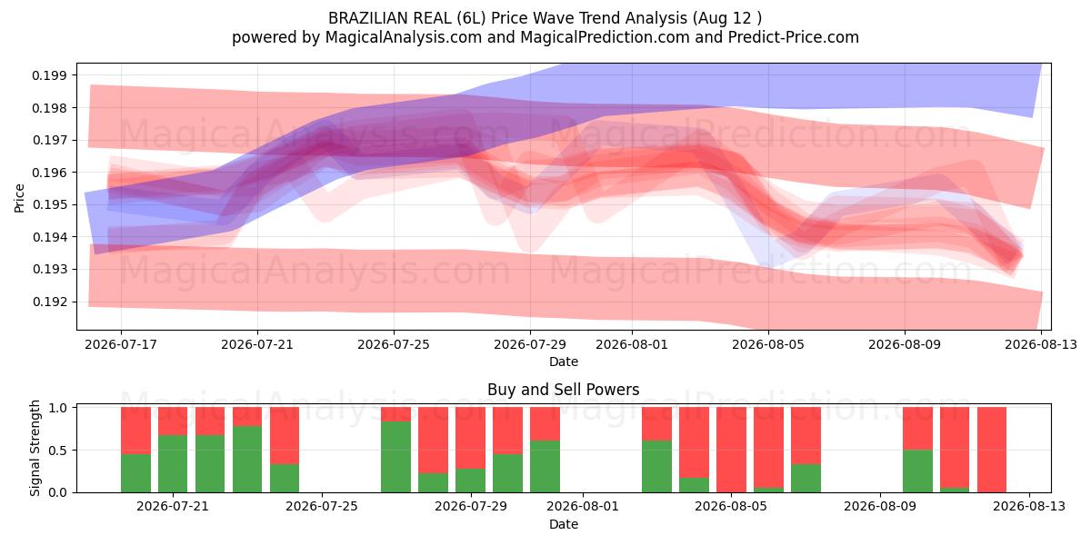  BRAZILIAN REAL (6L) Support and Resistance area (10 Aug) 