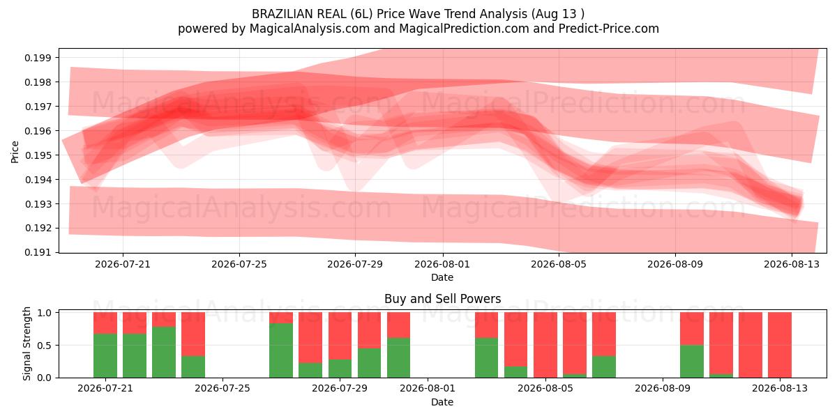  REAL BRASILEÑO (6L) Support and Resistance area (12 Aug) 