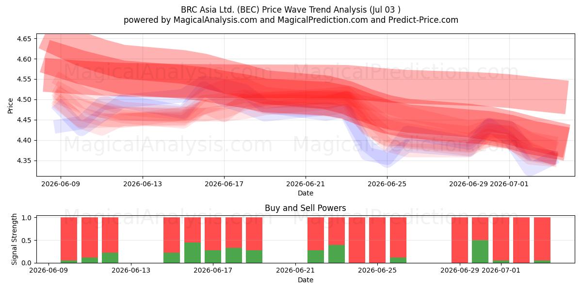  BRC Asia Ltd. (BEC) Support and Resistance area (02 Jul) 
